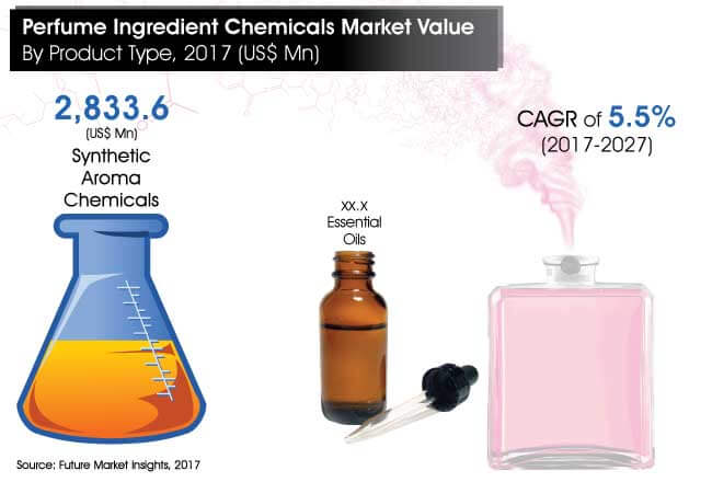 perfume ingredient chemicals market