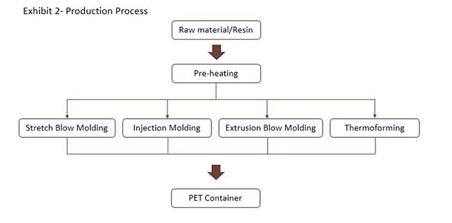 PET Containers Market