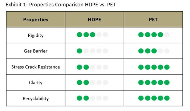 PET Containers Market