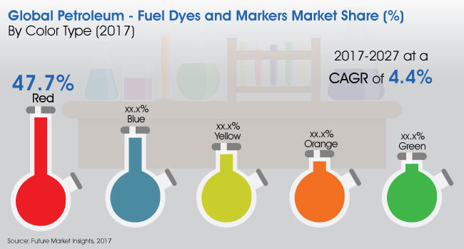 petroleum fuel dyes and markers market