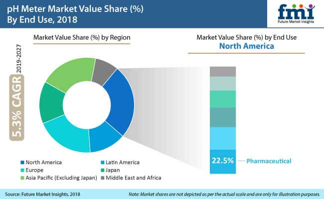 ph meter market
