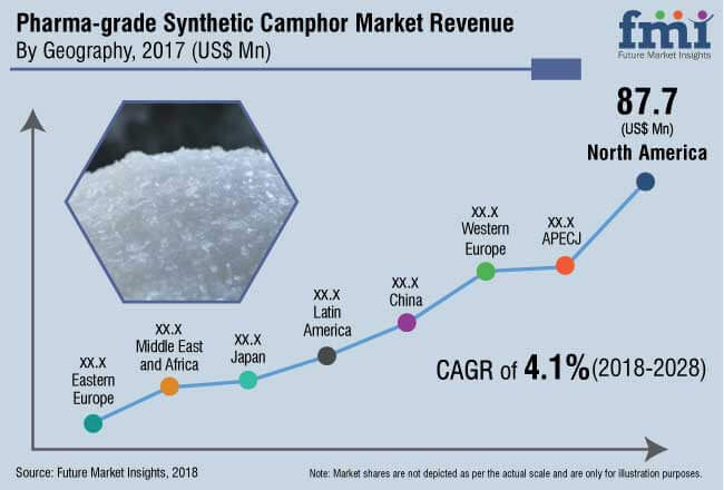 pharma grade synthetic camphor market