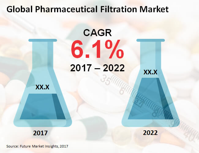 Pharmaceutical Filtration Market