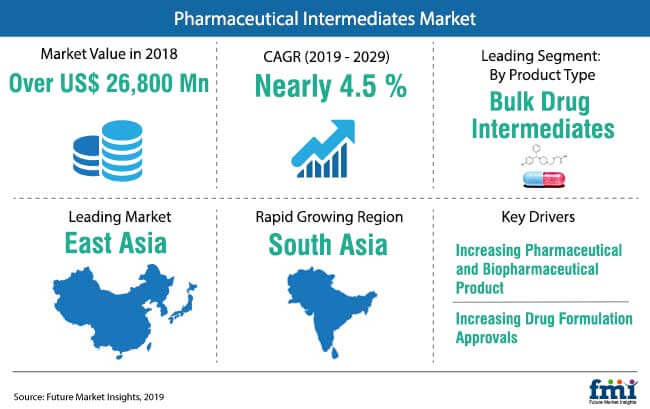 pharmaceutical intermediates market snapshot