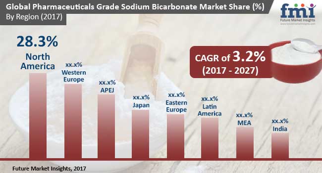 pharmaceuticals grade sodium bicarbonate market