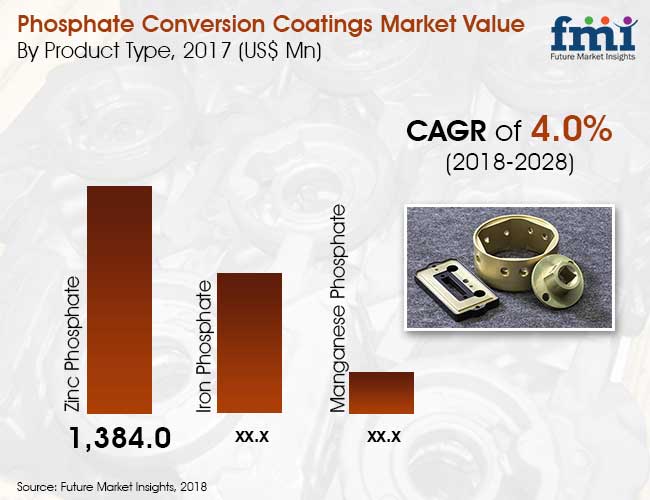 phosphate convrsion coatings market