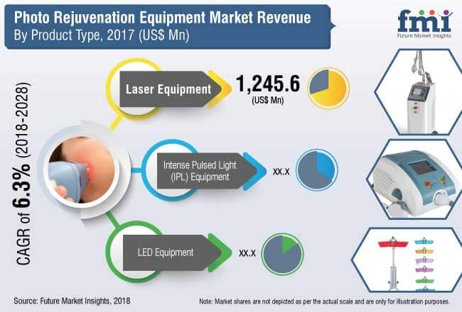 photo rejuvenation equipment market