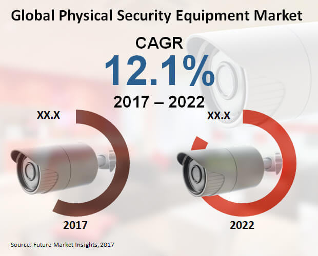 Physical Security Equipment Market