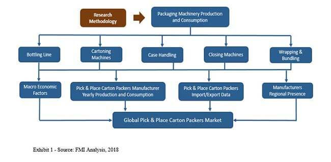 pick and place carton packers market