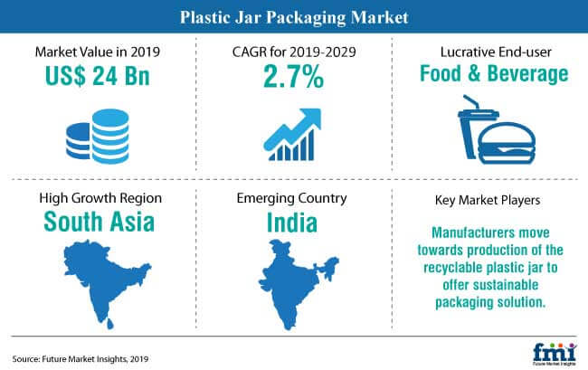 Plastic Jar Packaging Market Snapshot plastic jar packaging market snapshot