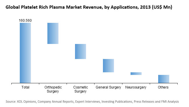 platelet rich plasma market