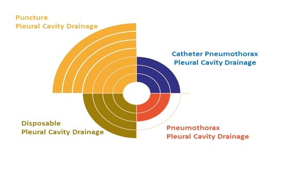 pleural cavity drainage market  0