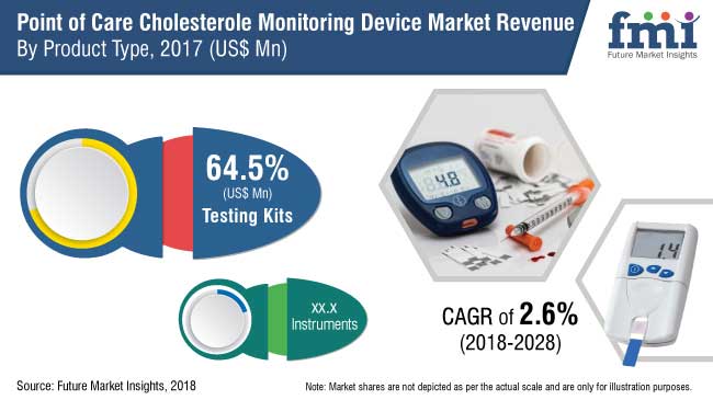 point of care cholesterol monitoring device market