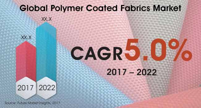 polymer coated fabrics market