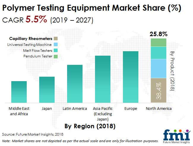 polymer testing equipment market