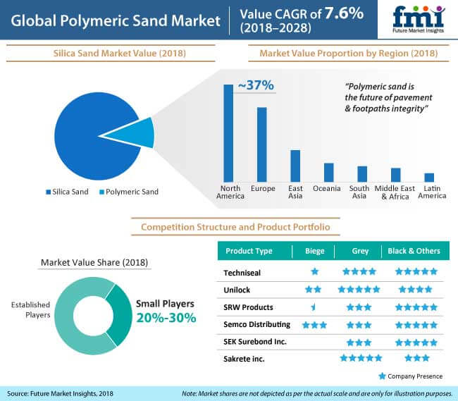 Polymeric Sand Manufacturers Adopt Business Information Modelling (BIM) as Preference for Convenient Purchasing Platforms Grows