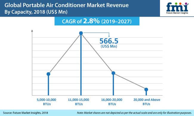 portable air conditioner market