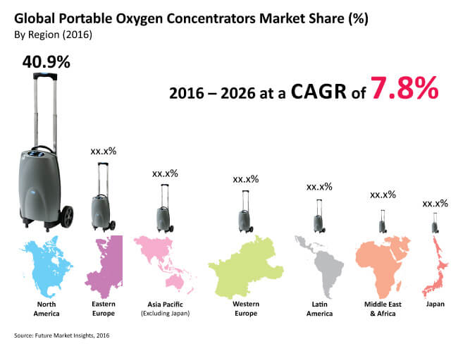 portable oxygen concentrators market