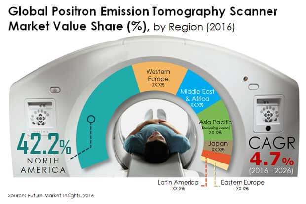 positron emission tomography scanners market