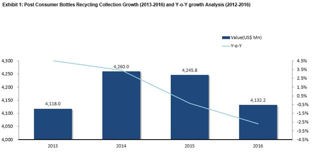 Post Consumer Recycled Bottles Market 0 post consumer recycled bottles market 0