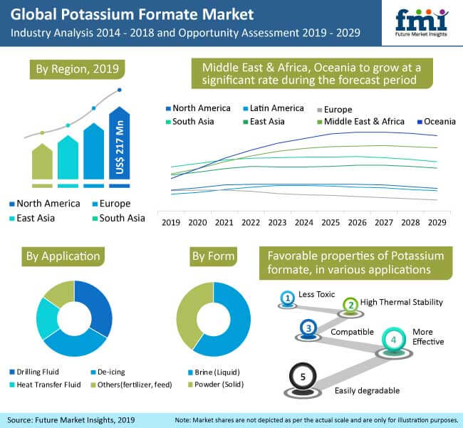 Potassium Formate Market potassium formate market