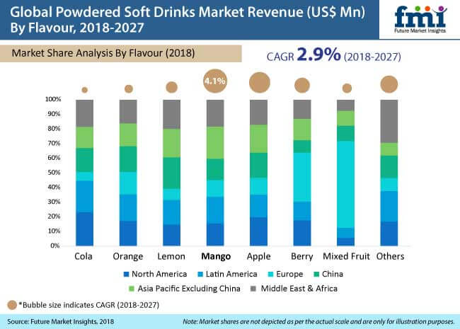 powdered soft drinks market