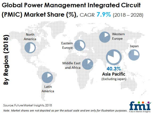 power management integrated circuit industry