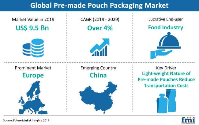 Pre Made Pouch Packaging Market Snapshot pre made pouch packaging market snapshot