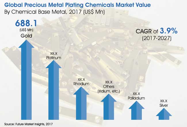 plating chemicals
