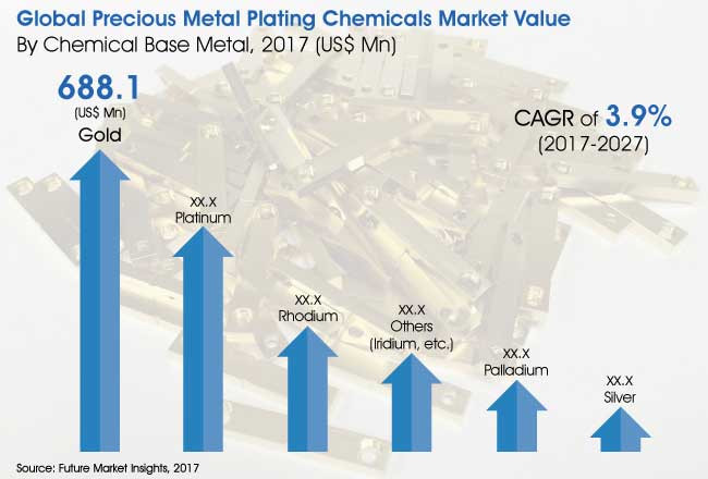 Precious Metal Plating Chemicals Market