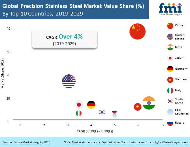 precision stainless steel market analysis