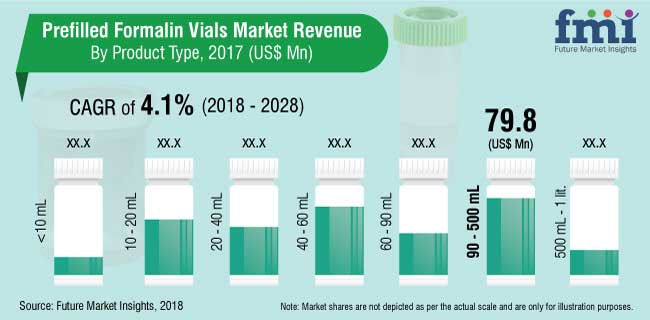 prefilled formalin vials market