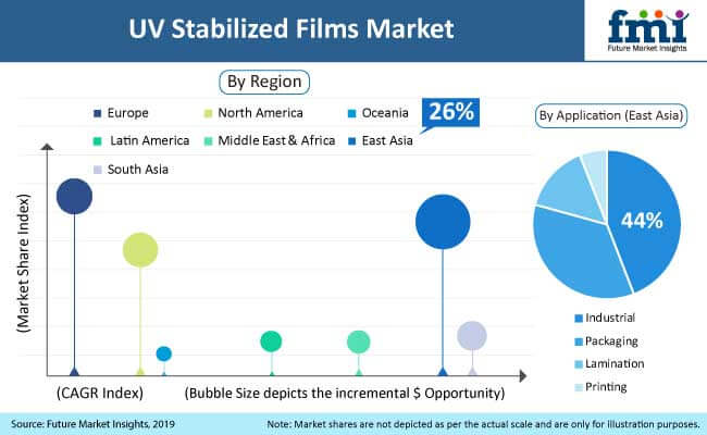 preview analysis UV stabilized films market