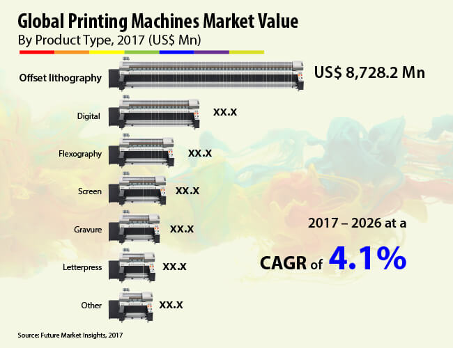 Printing Machines Market
