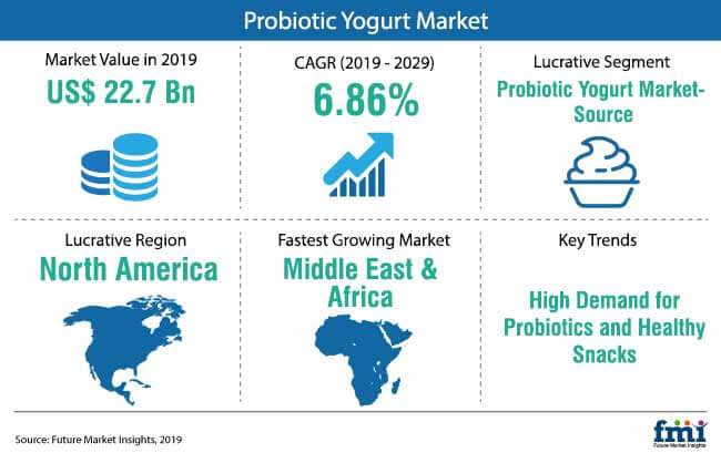 Probiotic_yogurt_market_snapshot probiotic_yogurt_market_snapshot