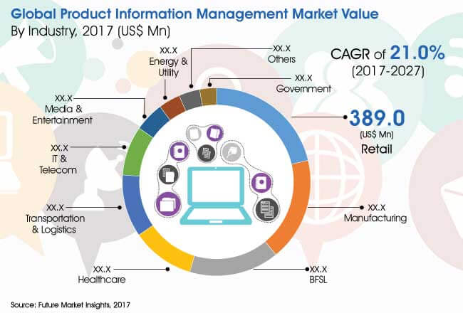 product information management market