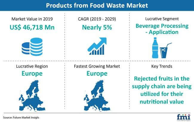 Products From Food Waste Market Snapshot products from food waste market snapshot