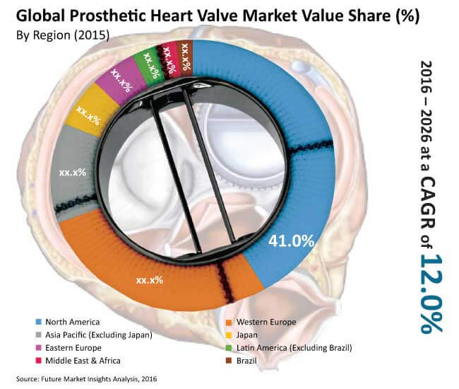 prosthetic heart valve market