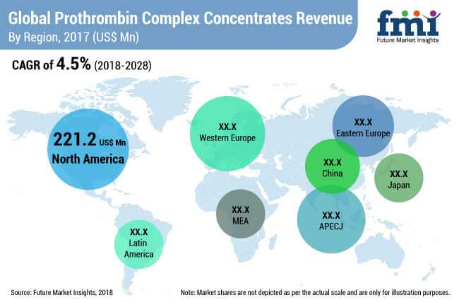 Prothrombin Complex Concentrates Market is projected to expand at a CAGR of 3.5% at end of 2028 1
