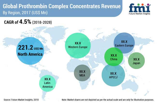 prothrombin complex concentrate market - Global Banking | Finance