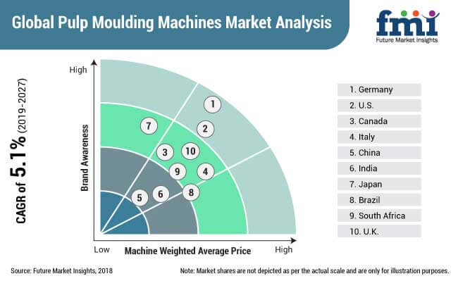 pulp moulding machines market