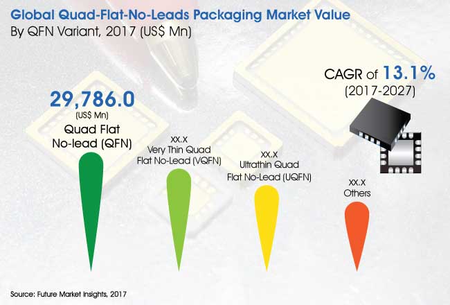 quad flat no leads packaging market