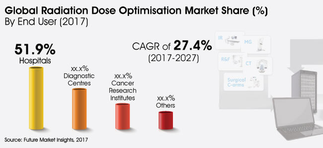 Radiation Dose Optimisation Software Market