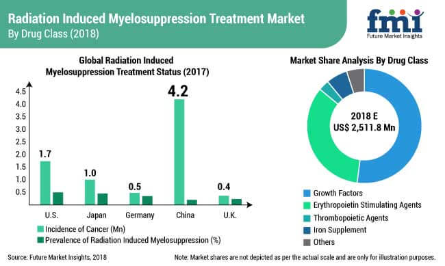 radiation induced myelosuppression treatment market