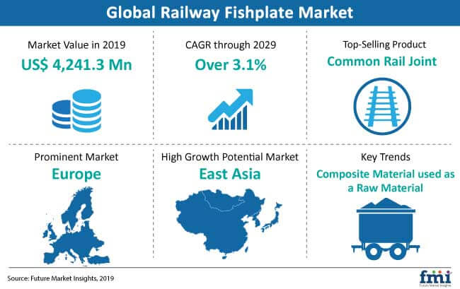 Railway Fishplate Market is Expected to Grow at a CAGR of Over 3% During 2019 to 2029 – Future Market Insights