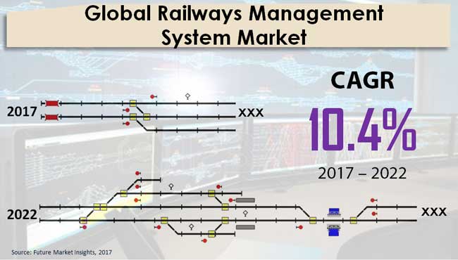 Railways Management System Market