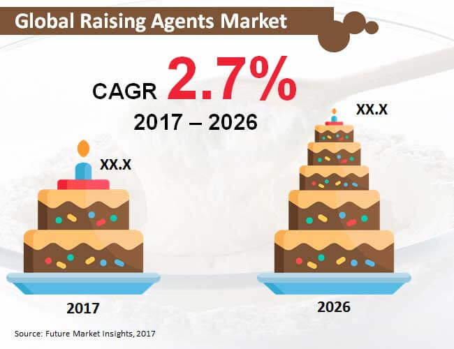 Raising Agents Market
Raising Agents
