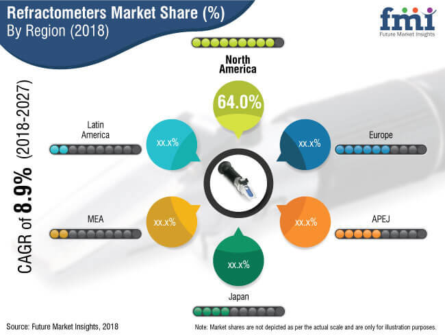 Refractometers Market