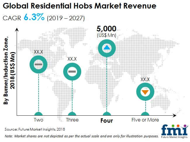 Residential Hobs Market