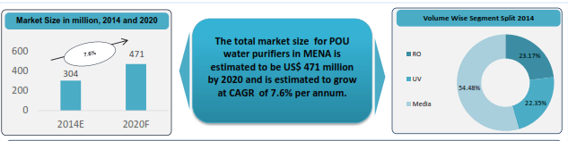 Middle East residential water purifiers market share
